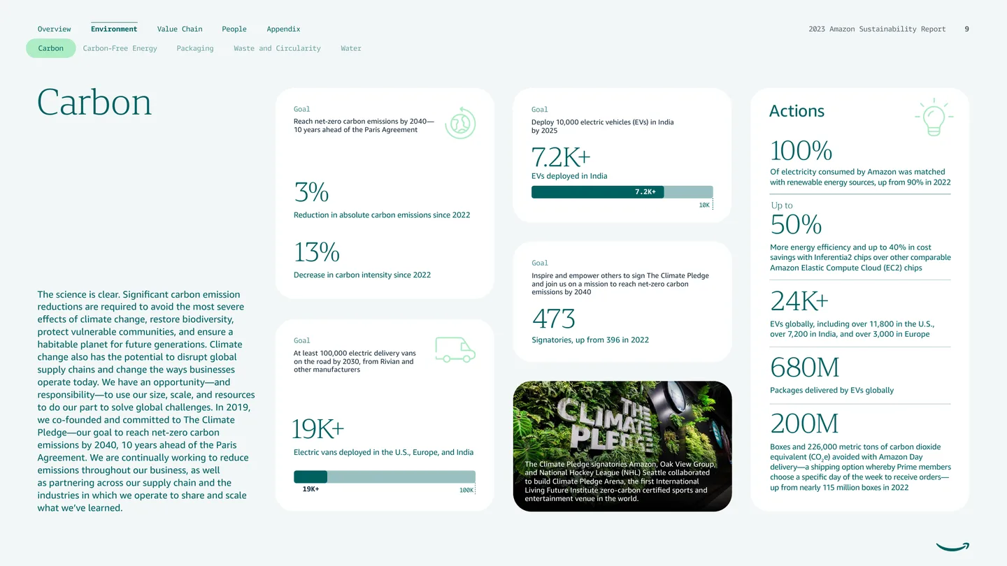 Carbon topic opener combining goals, progress metrics, actions, and photography