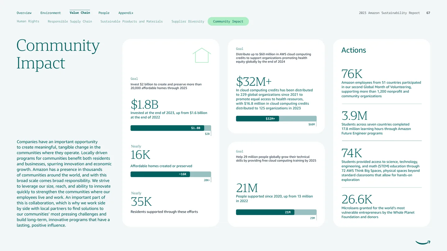 Community Impact spread organizing goals, progress measures, and program statistics in modular cards