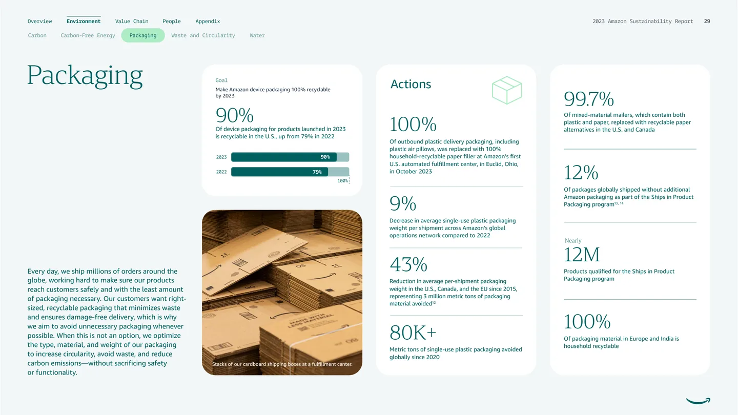 Packaging topic opener combining editorial photography with goals, actions, and performance metrics