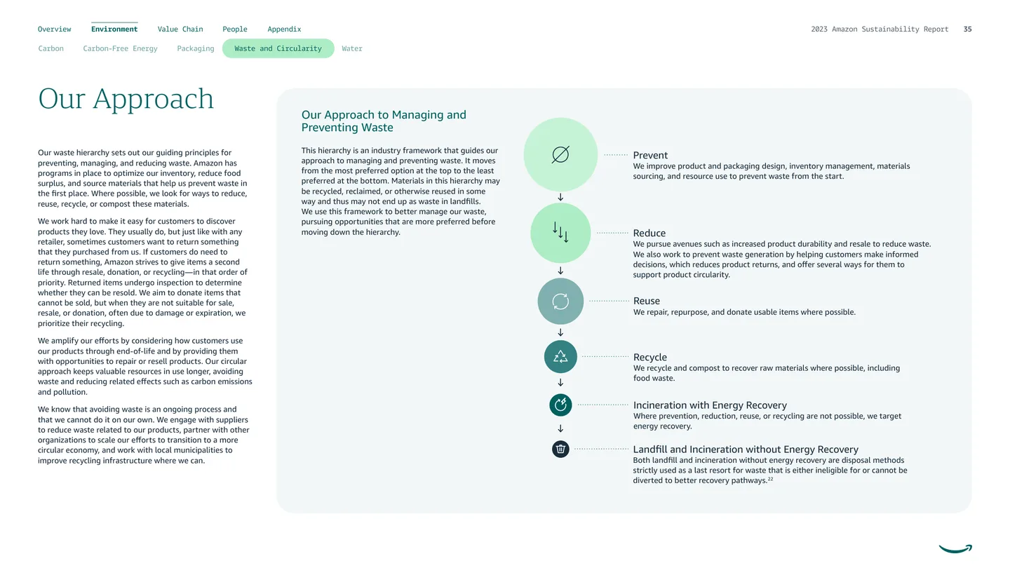 Waste and circularity approach page explaining prevent, reduce, reuse, recycle, recover, and landfill steps