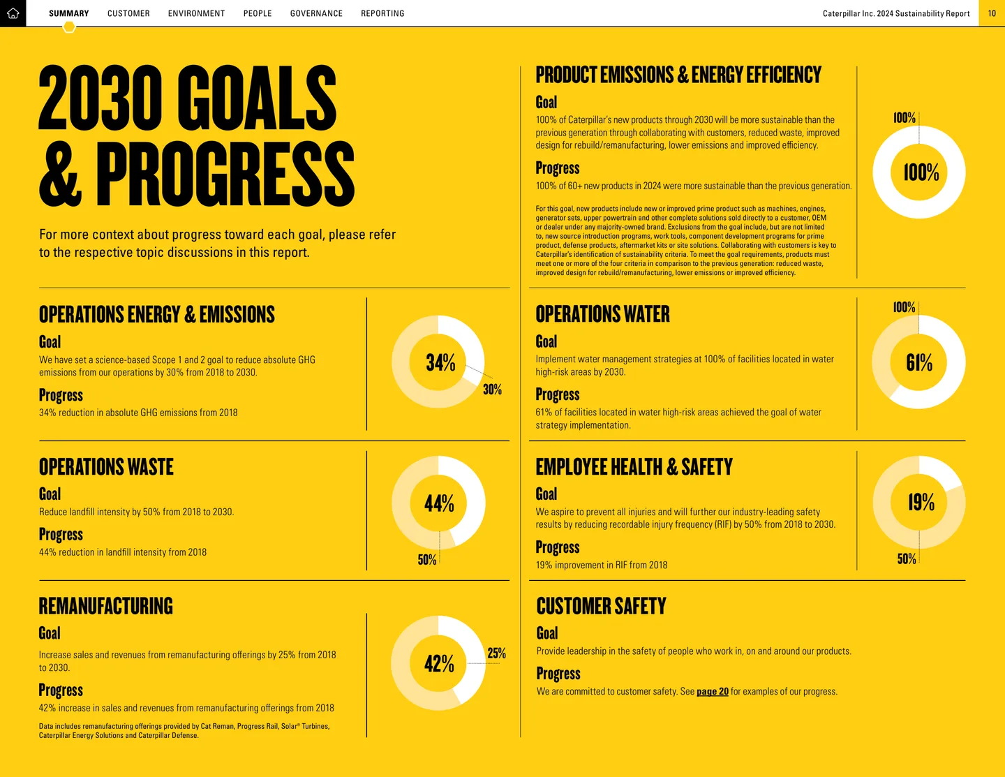 2030 Goals and Progress dashboard from Caterpillar’s 2024 Sustainability Report