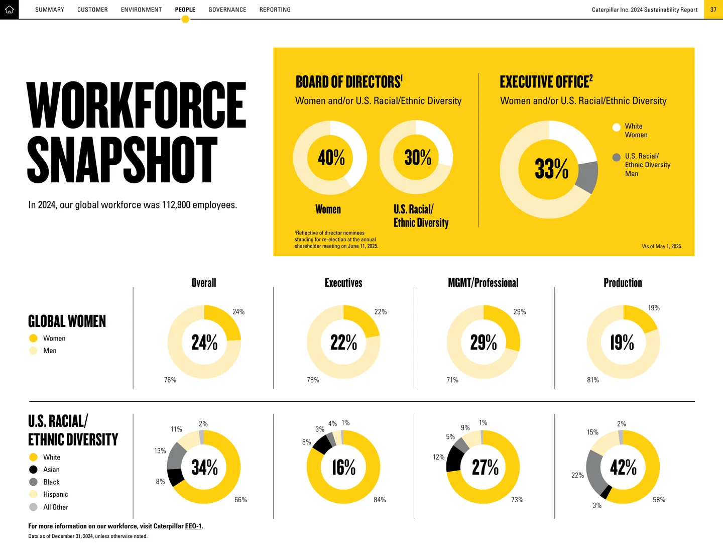 Workforce Snapshot data visualization from Caterpillar’s 2024 Sustainability Report