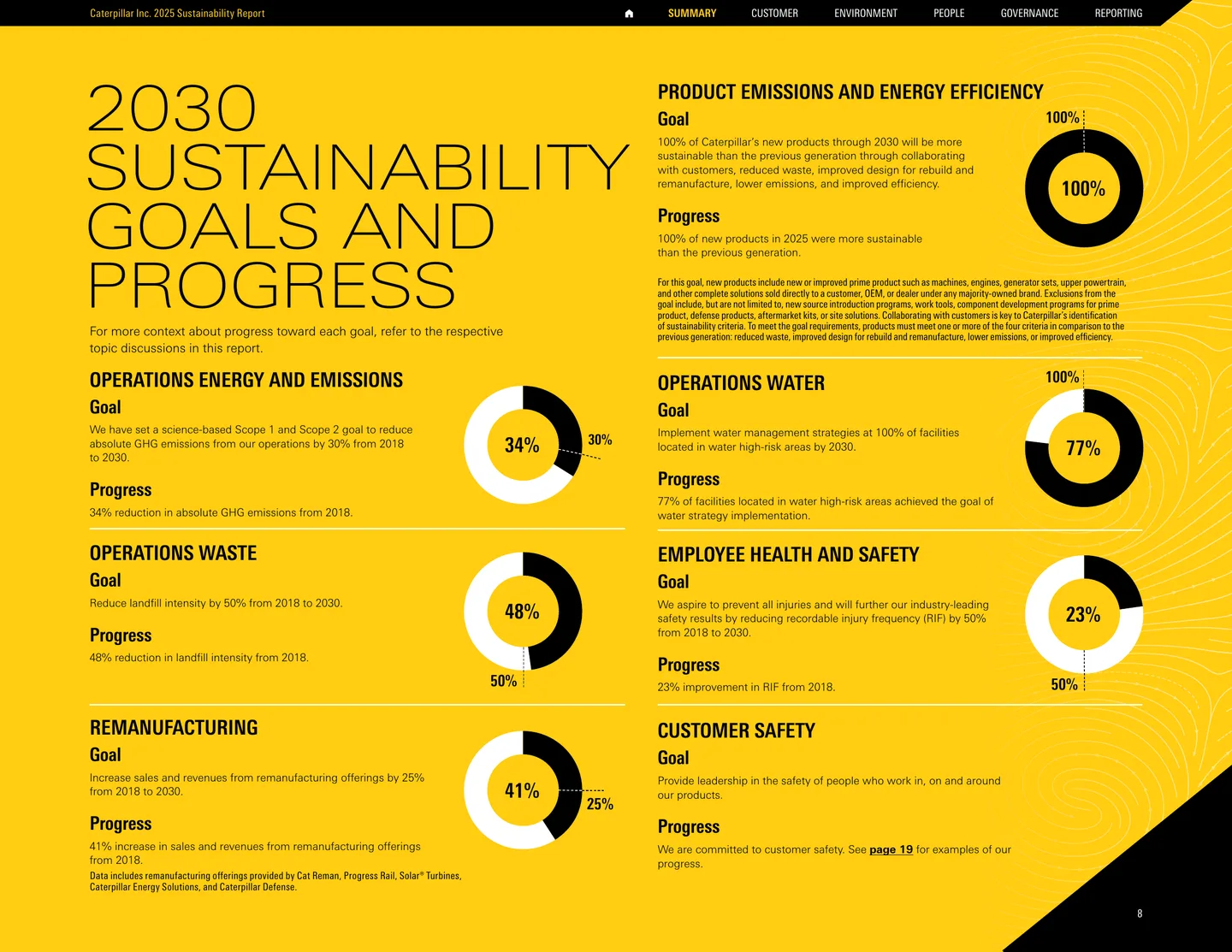 2030 Sustainability Goals and Progress dashboard from Caterpillar’s 2025 Sustainability Report