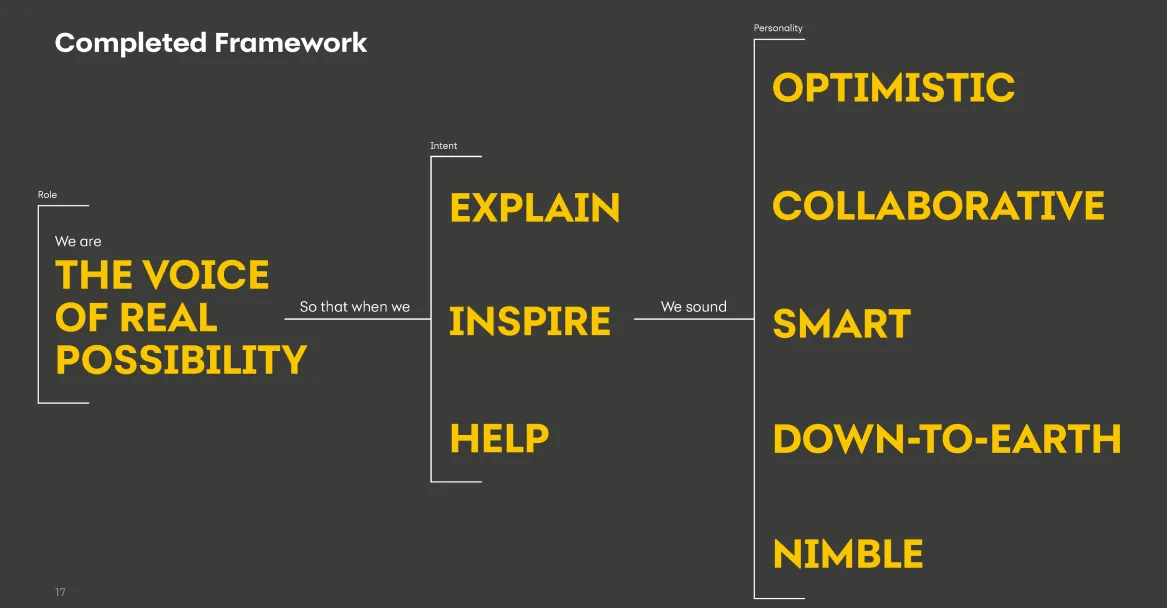 Synchrony brand voice framework connecting role, intent, and personality