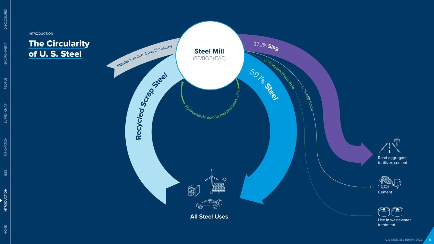 Circularity of U. S. Steel infographic showing material inputs, recycled scrap steel, steel uses, and byproducts