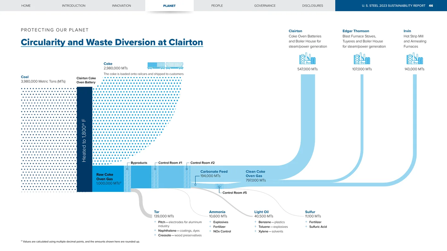 Circularity and waste diversion flow diagram for U. S. Steel’s Clairton facility